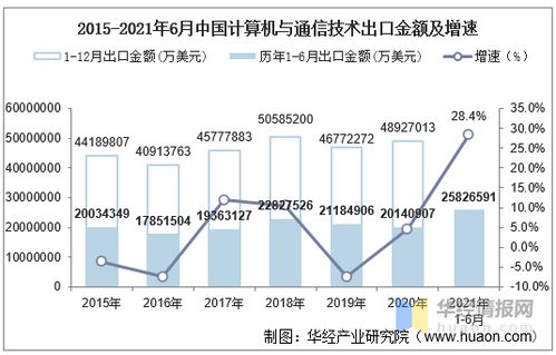 2021年6月中国计算机与通信技术出口金额统计分析